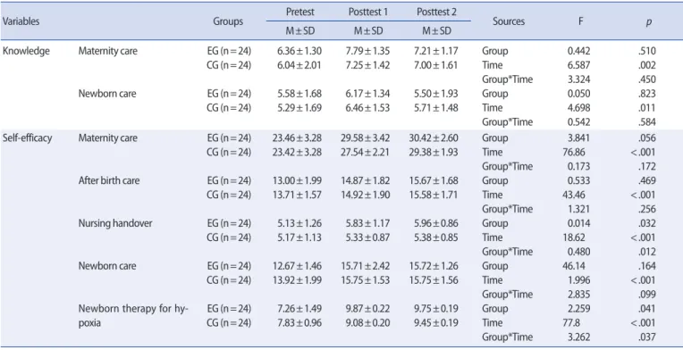 Table 3. Comparison of Clinical Competency, and Personal Satisfaction between Two Group   