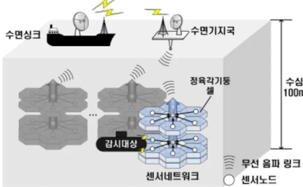 그림 1. 육각기둥 벌집모델에 기초한 응용