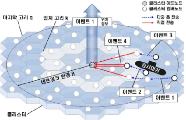 그림 3. 클러스터 내의 하이브리드 데이터통합 그림 4. 클러스터 내에서 데이터 전송 범위데이터 송수신과 관련된 에너지 수식 모델이며, 표2는 에너지 수식에 사용되는 기호 정의로 제안 응용이 지상에서 활용하는 전파가 아닌 수중 음향을 사용하는 통신으로 Urick 등이 정의한 것을 응용한 것이다[2,16-19].표 2에 정의된 기호들을 활용하여 데이터 송수신에너지 관련 수식들은 다음 표 3과 같이 요약되고향후 본 논문에서 제안하는 데이터통합 방법들의 에너지