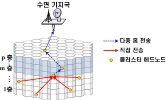 그림 7. 클러스터 간 하이브리드 데이터통합 그림 8. 클러스터 헤드노드 간 데이터 전송 범위통합을 수행한다.해당 데이터통합 방법의 전송 범위는 식 (2)와 같고, 이를 활용하여 해당 데이터통합 방법에서 클러스터 멤버노드가 소비하는 송수신 에너지를 다음 식(8)과 같이 나타낼 수 있다.   ≤  ≤ (8)클러스터 헤드노드에서 소비되는 데이터 수신에너지 범위는 다음 식 (9)와 같다.≤ 