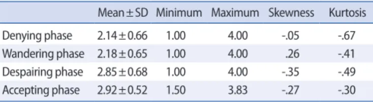 Table 3. Differences in LTP in Parents according to Socio-Demographic Characteristics 