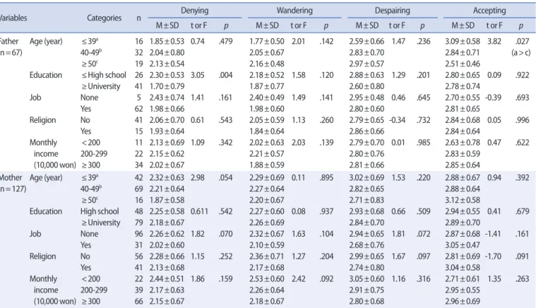 Table 4. Differences in LTP in Father/Mother according to Socio-Demographic Characteristics    (N=194) 
