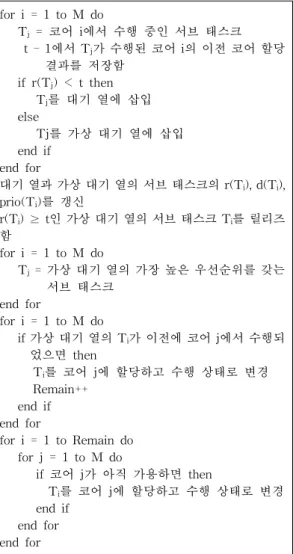 그림 4. 제안된 HPGP 스케줄러의 수행도반의 할당 방식을 알고리즘 2와 같이 구현하였으며PFAIR-CA라고 명명하였다. PFAIR-CA에 의한 태스크 집합의 예를 스케줄링 한 결과는 그림 3(b)와같으며 이전에 할당되었던 코어에 먼저 할당을 시도함에 따라서 태스크 이동 횟수가 33회에서 11회로크게 줄어든 것을 알 수 있다