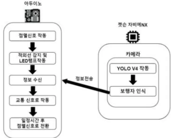 Fig.  3.  Smart  Intersection  Signaling  System