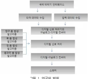 그림 2. 인터페이스의 구조와 부품 구성약하게 쥐는 정도, 강하게 쥐는 정도로 나뉘었다.또 컴퓨터 프로그램에서 네 가지 악기를 사전연구에의해 합성된 네 가지 악기의 합성음을 선택․재생할수 있도록 하였다