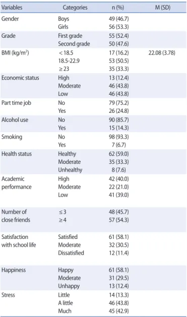 Table 2. Participants’ Physical Activity, Quality of Sleep, and Heart Rate Variability