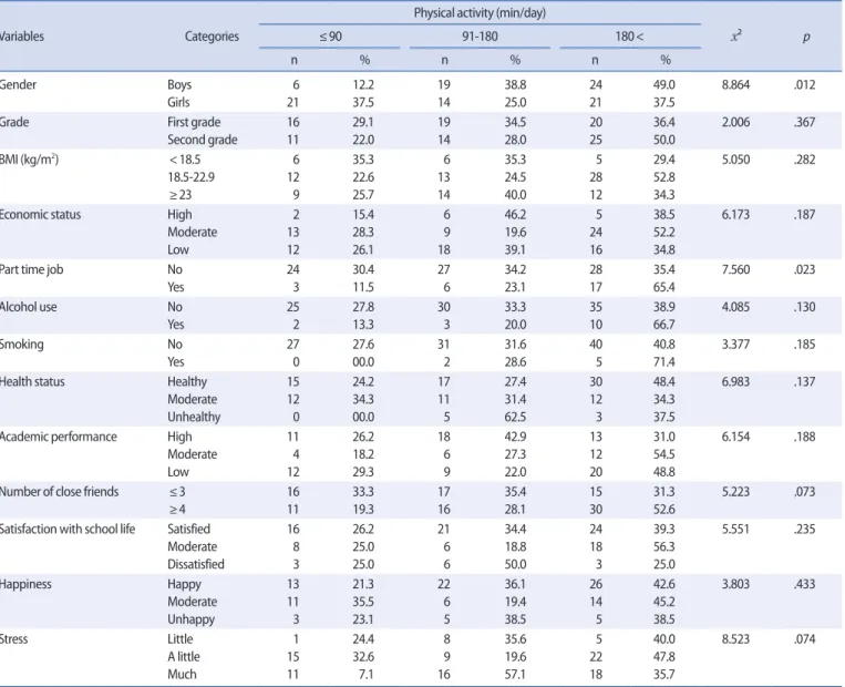 Table 3. Difference of Physical Activity Time by Characteristics of Participants   (N=105) 