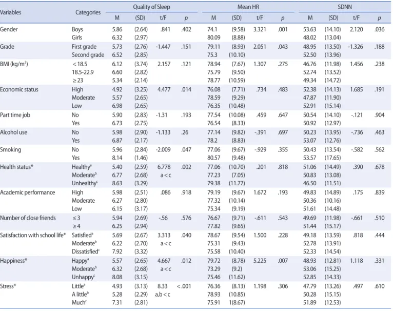 Table 4.  Difference of Quality of Sleep and Heart Rate Variability by Characteristics of Participants  (N=105) 