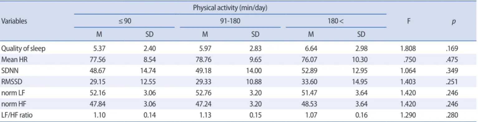 Table 5. Difference of Quality of Sleep and Heart Rate Variability by Physical Activity     (N=105) 