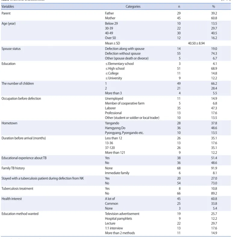 Table 1. General Characteristics                                            (N=74) 