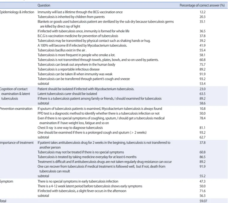 Table 2. Knowledge of Tuberculosis                               (N=74) 