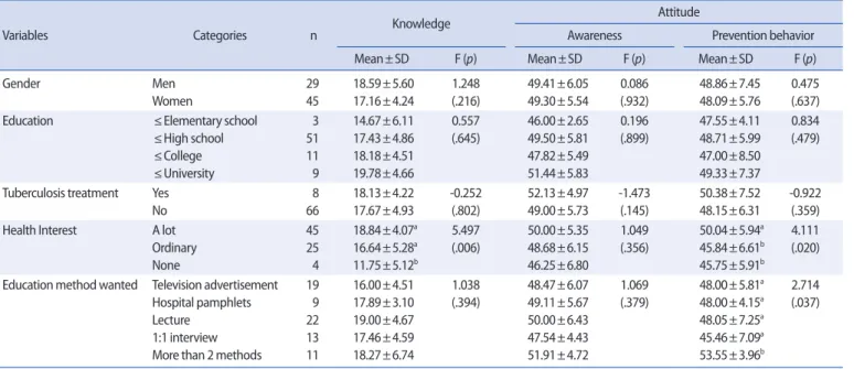 Table 4. The Degree of Knowledge and Attitude of Tuberculosis according to General Characteristics                                                           (N=74)
