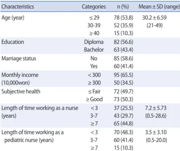 Table 3. Differences of Variables by General Characteristics     (N=145)
