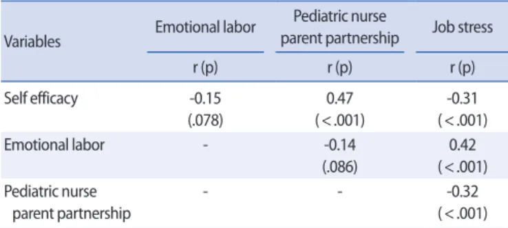 Table 5. Factors Affecting Job Stress   (N=145)