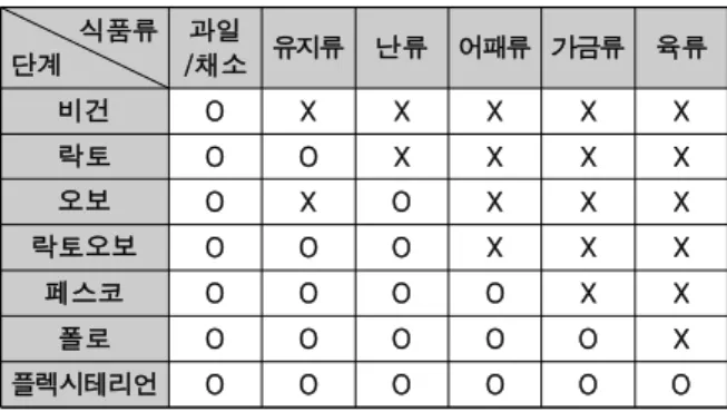 Table  2.  Food  Type  Classification  Criteria
