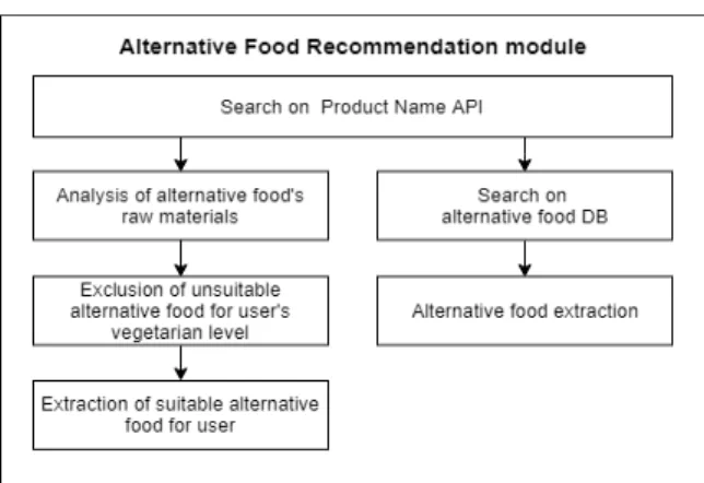 Fig.  2.  Alternative  food  recommendation  module 