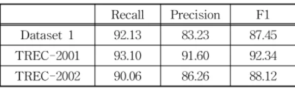 표 2. 제안한 방법의 장면 전환 검출 성능 Recall Precision F1 Dataset 1 92.13 83.23 87.45 TREC-2001 93.10 91.60 92.34 TREC-2002 90.06 86.26 88.12 표 3