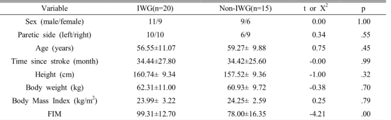 Table  1.  General  characteristics  of  subjects (Mean±SD)