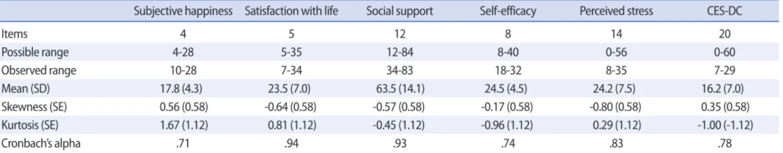 Table 1. Score Distribution and Reliabilities of the Scales: Subjective Well-Being, Satisfaction with Life, Social Support, Self-Efficacy, Perceived Stress and the Center for 