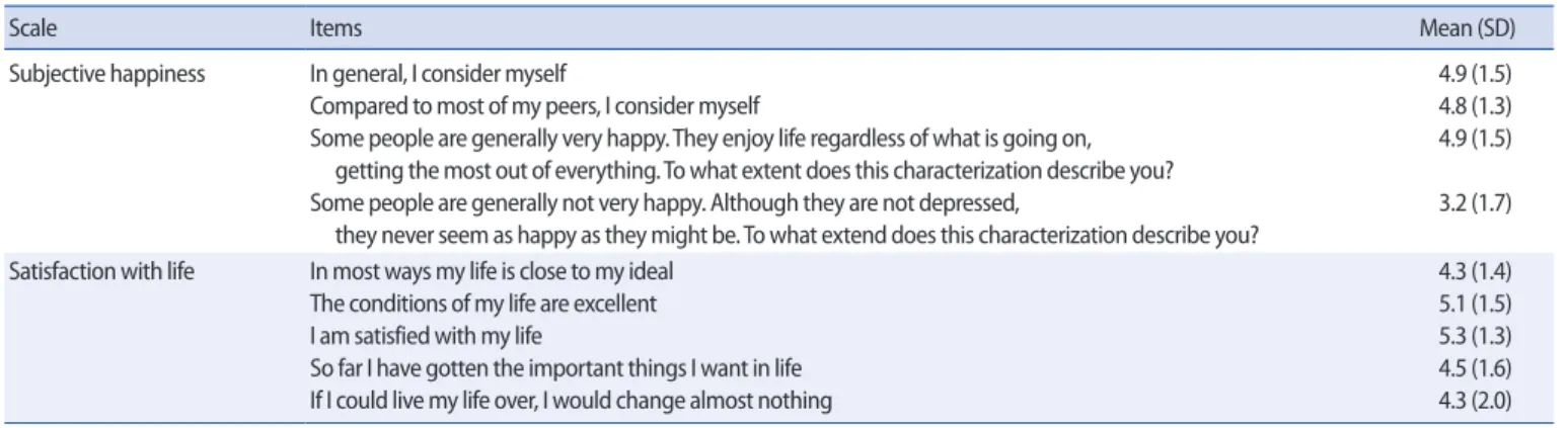 Table 2. Descriptive Analysis of Subjective Happiness and Satisfaction with Life Scales 