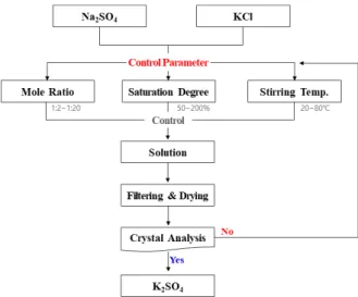 Fig. 2. Schematic diagram of experimental procedure. Table 1. The fabrication method of solution added Na 2 SO 4  and KCl