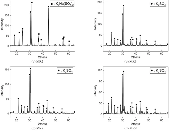 Fig. 3. XRD patterns of obtained samples as mole ratios.