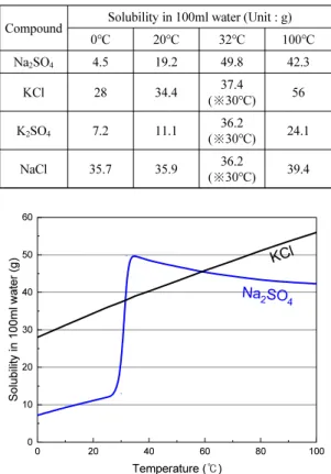 Table 2. Solubility of the compounds 12)