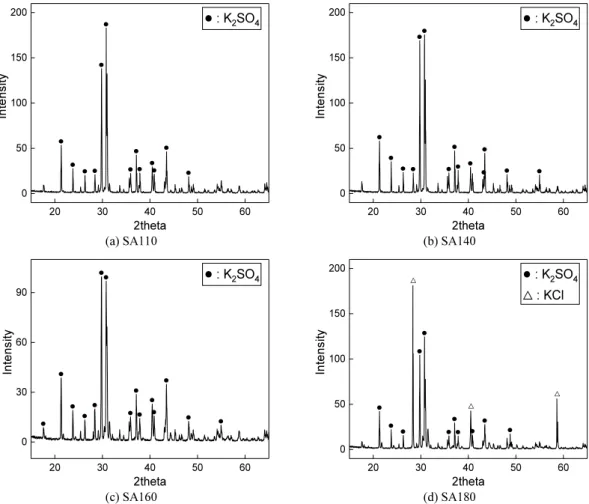 Fig.  9.  Weight  change  of  obtained  sample  as  saturation  degrees. 20 30 40 50 60050100150200●● ● ●●●●●● ● ●●●● : K2 SO 4Intensity2theta 20 30 40 50 60050100150200●●● ●● ●●●● ● ●●●●● : K2 SO 4Intensity2theta