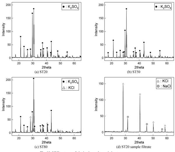 Fig. 10. XRD patterns of obtained sample as stirring temperature.