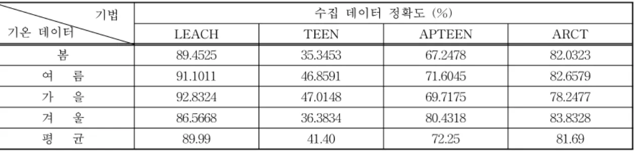 표 2. 기법별로 수집한 데이터의 정확도 기법