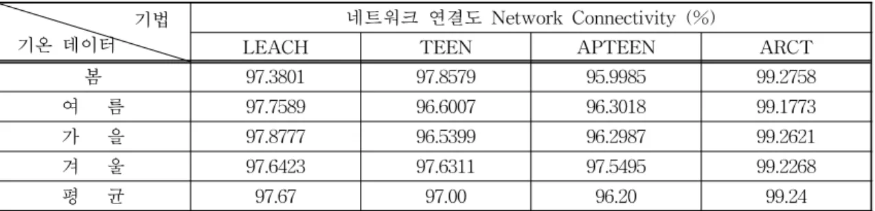 표 3. 기법별로 측정한 네트워크 연결도 기법