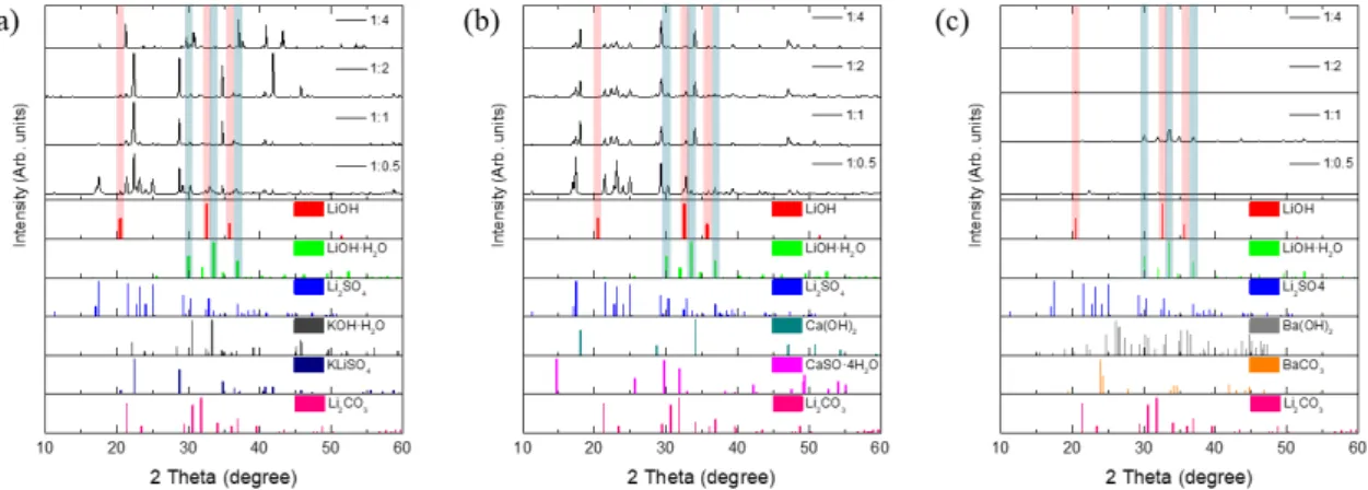 Fig. 4. XRD pattern of prepared lithium hydroxide powder; experimental results with different alkaline solution of (a) KOH,  (b) Ca(OH) 2 , (c) Ba(OH) 2  (reaction temperature at 40 ℃).