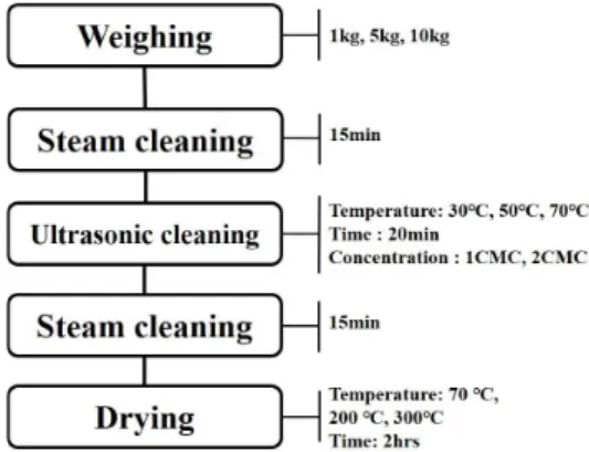 Fig. 1. Flow diagram of the pretreatment experimental procedure.