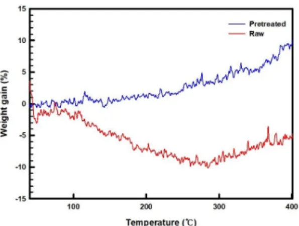 Fig. 5. TGA analysis of raw titanium and pretreated titanium  scraps under air atmosphere.
