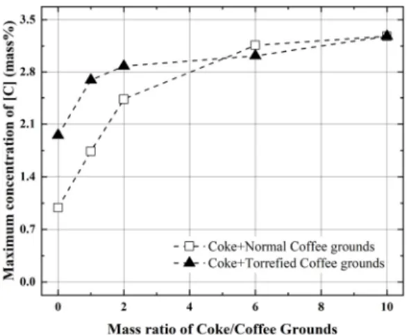 Fig. 5. Concentration of carbon in metal as a function of  mass ratio.