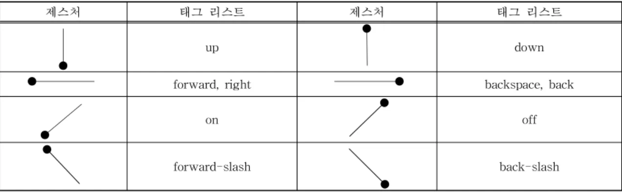 표 4. 선형 제스처