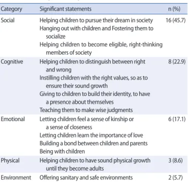 Table 1. The Meaning of Parenting   (N=30)