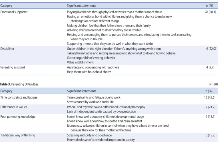 Table 2. Paternal Roles   (N=30)