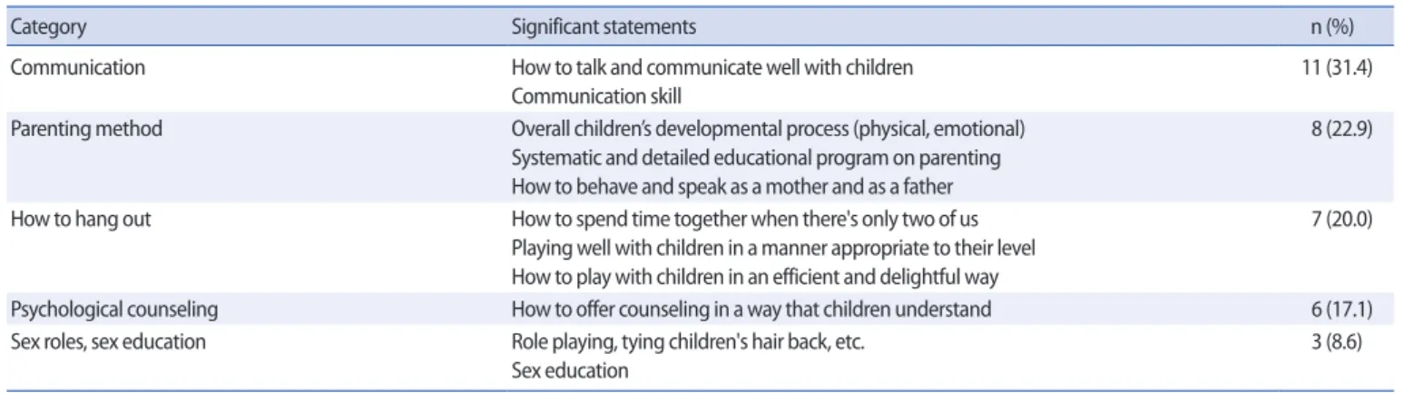 Table 4. Education that the Fathers Wanted to Receive in the Future    (N=30)