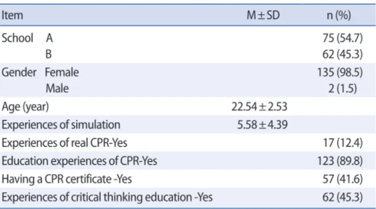 Table 1. General Characteristics of Participants     (N=137)