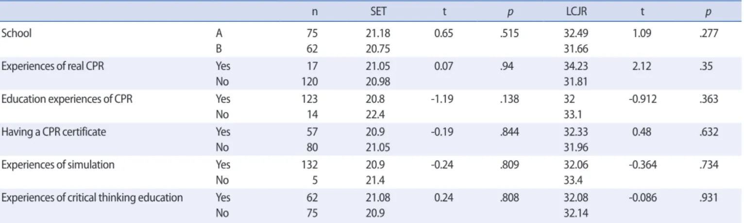 Table 3. Comparisons of Evaluation Scores According to General Characteristics   (N=137)