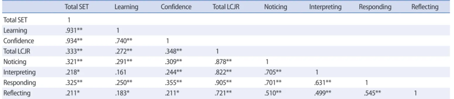 Table 4. Correlation Coefficient Between between SET and LCJR 