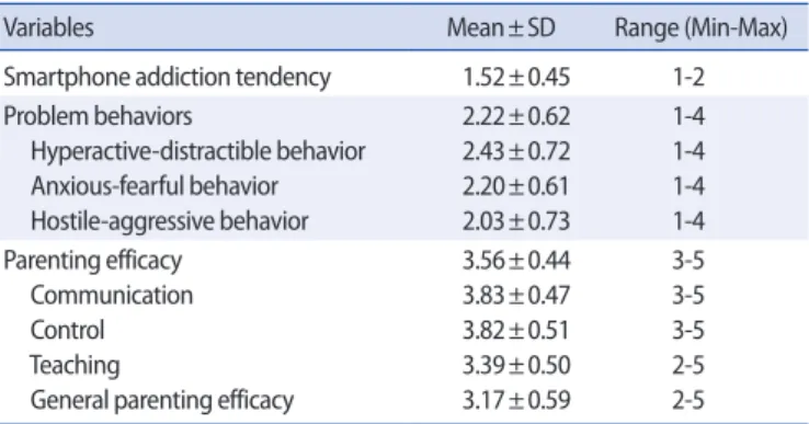 Table 1. Characteristics of the Preschoolers and their Mothers  (N=83)