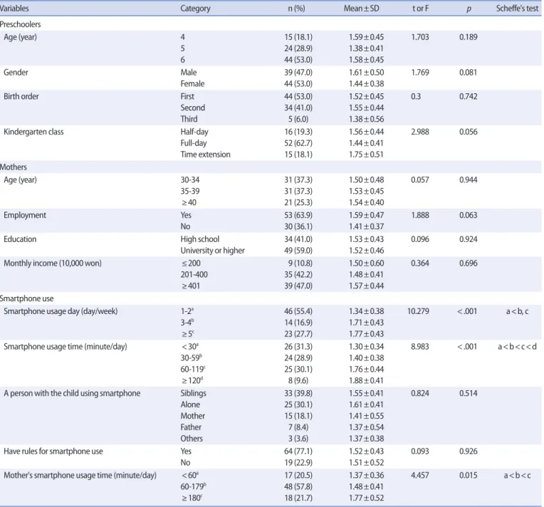 Table 3. Differences in Smartphone Addiction Tendency by General Characteristics    (N=83)