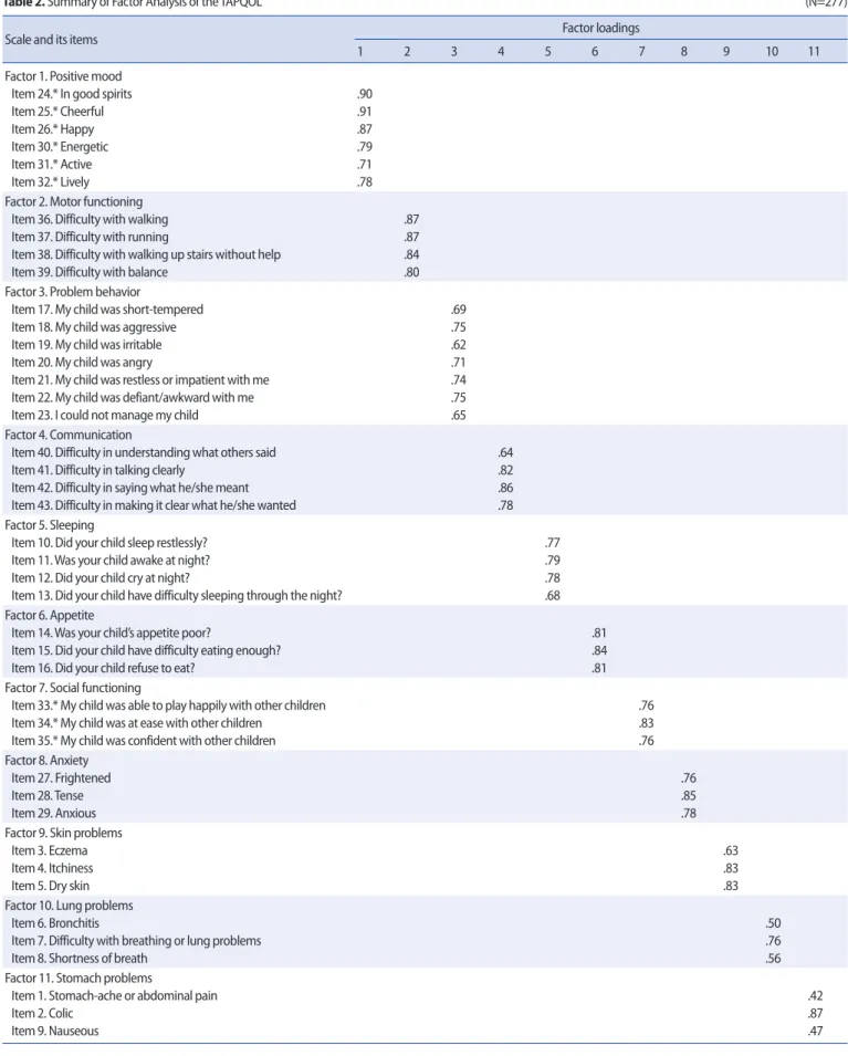 Table 2. Summary of Factor Analysis of the TAPQOL                             (N=277) 
