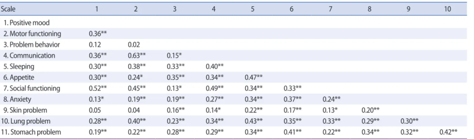 Table 5. Pearson Correlation Coefficients among the 11 Scales of the TAPQOL     (N=277)