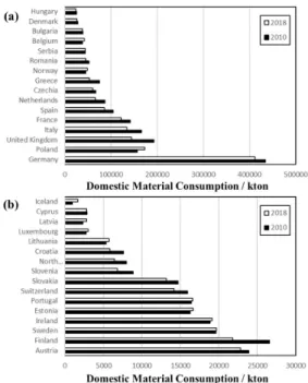 Fig. 1. Material consumption in EU by countries ((a) more  than and (b) less than 23 million ton)