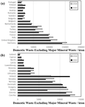 Fig. 2. Waste in EU by countries ((a) more than and (b) less 
