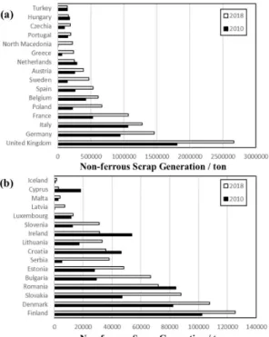 Fig. 7.  Mixed metal  scraps in  EU by countries ((a) more  than and (b) less than 200 thousand ton).