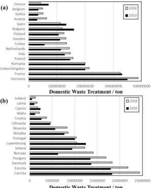 Fig. 10. Waste treatment in EU by methods.